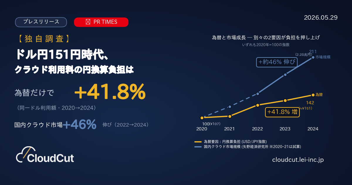 【独自調査】ドル円151円時代、為替だけでクラウド利用料の円換算負担が+41.8%(2020年比) — 国内市場は2年で+46%伸び