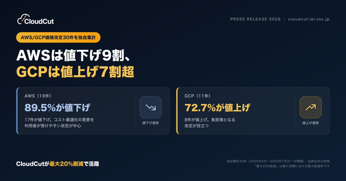 【独自横断集計】AWS/GCP価格改定30件|AWS9割値下げ・GCP7割超値上げ——CloudCutが最大20%削減で活路