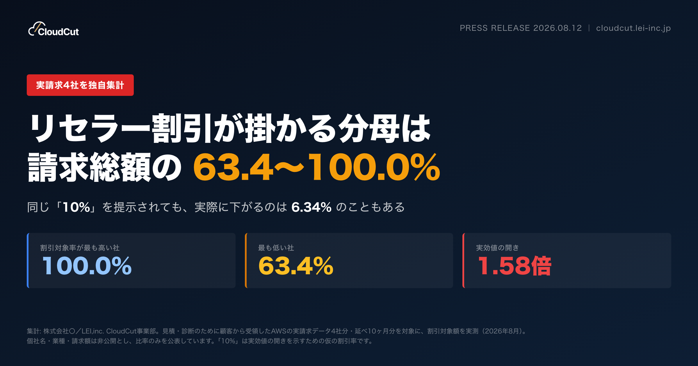 【実請求4社を独自集計】リセラー割引が掛かる分母は請求総額の63〜100%——CloudCutが「割引対象額」を実測公開
